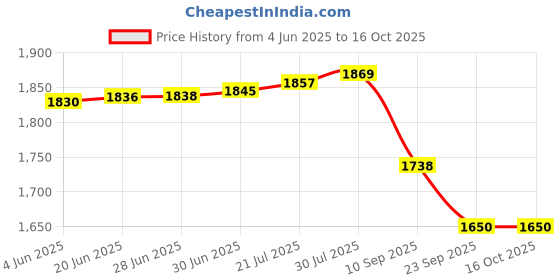 flipkart.com DIABASCAN Glucose Test Strips Pack 150 Glucometer Strips Price History Graph from 4 Jun 2025 to 16 Oct 2025
