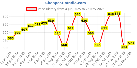 flipkart.com diabascan pro Glucometer diabascan Price History Graph from 4 Jun 2025 to 23 Nov 2025