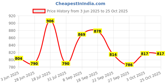 flipkart.com ensure Diabetes Care ensure Price History Graph from 3 Jun 2025 to 24 Oct 2025