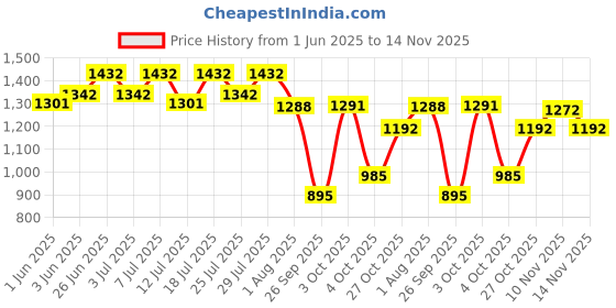 flipkart.com protinex Diabetes Care protinex Price History Graph from 1 Jun 2025 to 14 Nov 2025