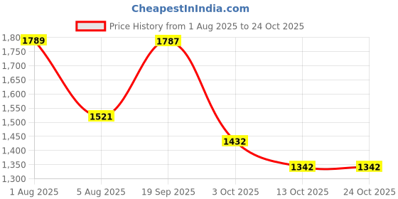 flipkart.com protinex Diabetes Care (Creamy Vanilla Flavor, 1 Kg protinex Price History Graph from 1 Aug 2025 to 24 Oct 2025