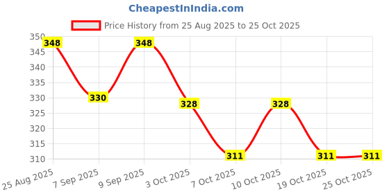 flipkart.com protinex Diabetes Care (Creamy Vanilla Flavor) to help support Blood Sugar Control protinex Price History Graph from 25 Aug 2025 to 24 Oct 2025