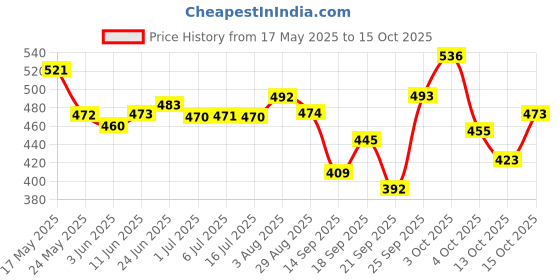 flipkart.com floral nutrition Diabetes Care Plus Protein Nutritional Drink to Control Blood Sugar level floral nutrition Price History Graph from 17 May 2025 to 15 Oct 2025