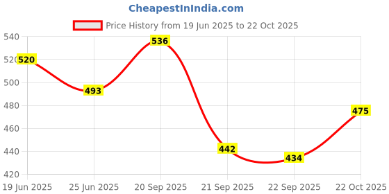 flipkart.com floral nutrition Diabetes Care Plus Protein Nutritional Health Drink to Control Blood Sugar level Protein Blends floral nutrition Price History Graph from 19 Jun 2025 to 22 Oct 2025