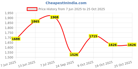 flipkart.com ensure Diabetes Care Specialized Nutritional Drink Chocolate ensure Price History Graph from 7 Jun 2025 to 24 Oct 2025