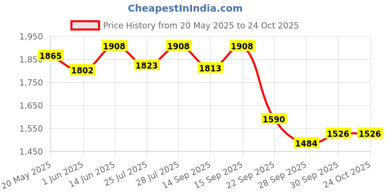 flipkart.com ensure Diabetes Care Specialized Nutritional Drink, Vanilla ensure Price History Graph from 20 May 2025 to 24 Oct 2025
