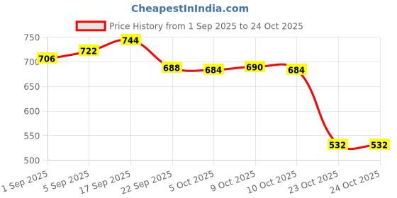flipkart.com protinex Diabetes Care Vanilla protinex Price History Graph from 1 Sep 2025 to 23 Oct 2025