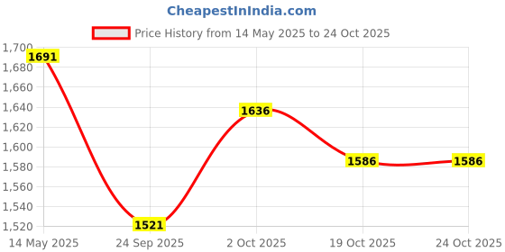 flipkart.com ensure Diabetes Care Vanilla Flavour 375g x 2 ensure Price History Graph from 14 May 2025 to 24 Oct 2025