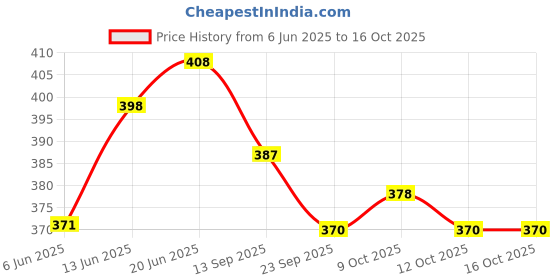 flipkart.com boxania Diabetes Patch 6 pcs to lower Blood Sugar Level & Glucose Control - 6 Slots boxania Price History Graph from 6 Jun 2025 to 16 Oct 2025