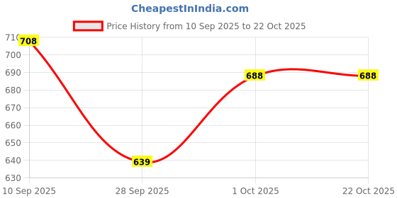 flipkart.com horlicks Diabetes plus horlicks Price History Graph from 10 Sep 2025 to 22 Oct 2025