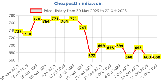 flipkart.com horlicks Diabetes Plus Chocolate Flavour horlicks Price History Graph from 30 May 2025 to 22 Oct 2025