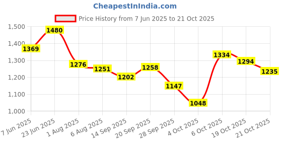 flipkart.com horlicks Diabetes Plus Energy Drink horlicks Price History Graph from 7 Jun 2025 to 21 Oct 2025