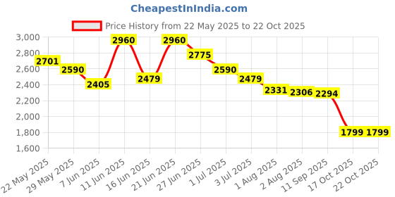 flipkart.com horlicks Diabetes Plus Vanilla 1kg Container, Pack of 2 (2 kg) Energy Drink horlicks Price History Graph from 22 May 2025 to 22 Oct 2025