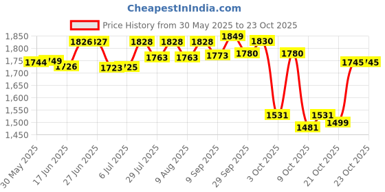 flipkart.com horlicks DIABETES PLUS VANILLA FLAVOUR horlicks Price History Graph from 30 May 2025 to 23 Oct 2025