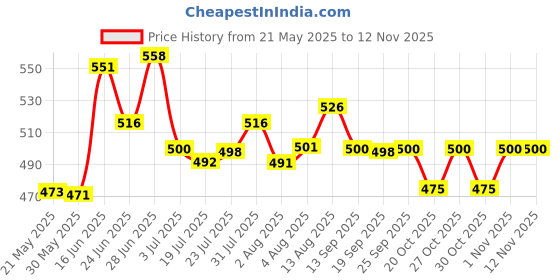 flipkart.com nutrela Diabetic Care Energy Drink nutrela Price History Graph from 21 May 2025 to 12 Nov 2025