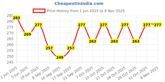 flipkart.com pro360 Diabetic Care Protein Powder Supplement for Diabetes Patients Vanilla Flavour pro360 Price History Graph from 1 Jun 2025 to 3 Nov 2025