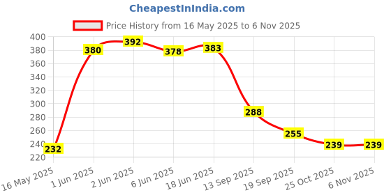 flipkart.com gluco spark Diabetic Test Strips -Pack of 25|Compatible only with Glucospark Sugar Machine Glucometer gluco spark Price History Graph from 16 May 2025 to 6 Nov 2025