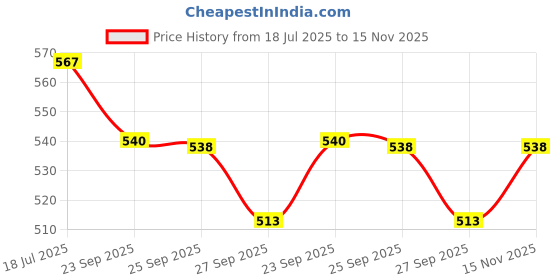 flipkart.com diabexy Alkalyzaar| Water Alkalyzar| - 500g Hydration Drink diabexy Price History Graph from 18 Jul 2025 to 15 Nov 2025