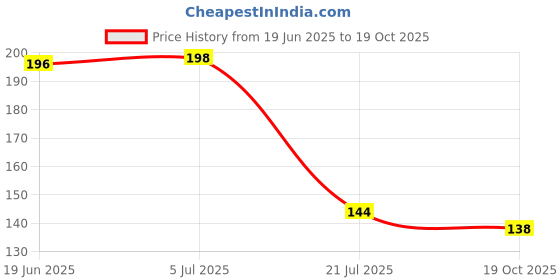 flipkart.com diabexy Glycemic Load Chart Counter Paper Print diabexy Price History Graph from 19 Jun 2025 to 19 Oct 2025