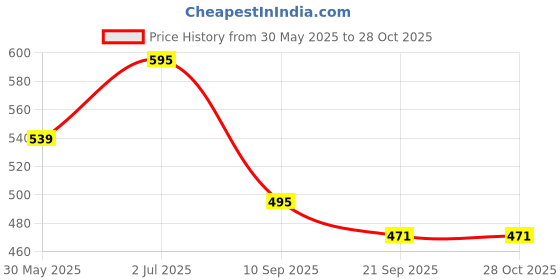 flipkart.com funstars Diablo Nemesis X:D metal fusion spinning top with string launcher(BB122) funstars Price History Graph from 30 May 2025 to 28 Oct 2025