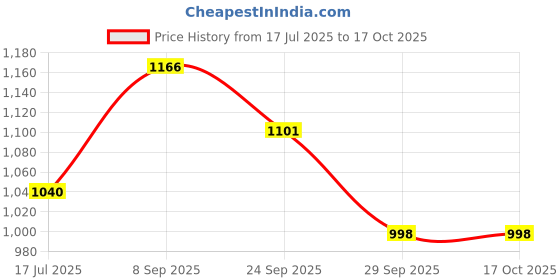 flipkart.com DIAGNO CARE DC-101 Pulse Oximeter Price History Graph from 17 Jul 2025 to 16 Oct 2025