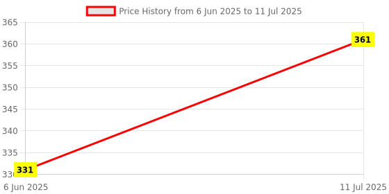 flipkart.com m i enterprises DIAGONAL SCALE 1/4000 SCALING Ruler m i enterprises Price History Graph from 6 Jun 2025 to 11 Jul 2025