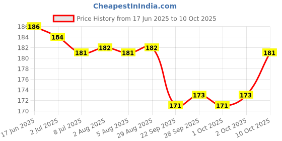 flipkart.com diaj plz check size before purchase - very long size 36 inch Combo of 4 Golden Chain Gold-plated Plated Brass Chain diaj Price History Graph from 17 Jun 2025 to 10 Oct 2025