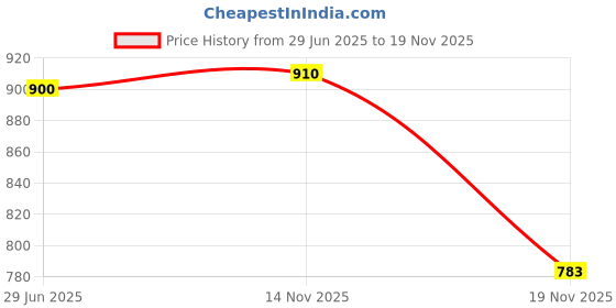 flipkart.com adawat Dial Indicator Gauge 0-10mm/0.01mm High Accuracy Concentrically Measurement Dial Indicator adawat Price History Graph from 29 Jun 2025 to 19 Nov 2025
