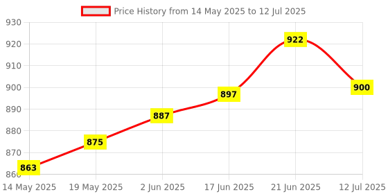 flipkart.com kirti ndt Dial Indicator Gauge 0-10mm/0.01mm High Accuracy Concentrically Measurement Dial Indicator kirti ndt Price History Graph from 14 May 2025 to 12 Jul 2025