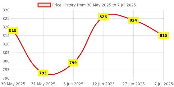 flipkart.com ziodic Dial Indicator Gauge 0-10mm/0.01mm High Accuracy Dial Indicator Micrometer Dial Indicator ziodic Price History Graph from 30 May 2025 to 7 Jul 2025