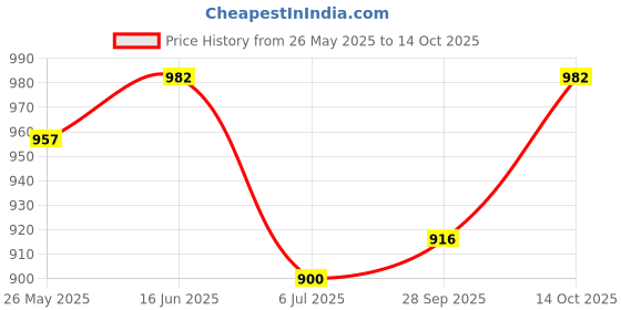 flipkart.com digital craft Dial Indicator Gauge 0-10mm/0.01mm High Accuracy Dial Indicator Micrometer Precise Concentricity Measurement Instrument Tools Dial Indicator digital craft Price History Graph from 26 May 2025 to 14 Oct 2025