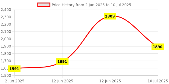 flipkart.com digital craft Dial Indicator Gauge 0-10mm/0.01mm High Accuracy Dial Indicator Micrometer Precise Concentricity Measurement Instrument Tools with Flexible Magnetic Stand Table Scale Indicators Tools Dial Indicator digital craft Price History Graph from 2 Jun 2025 to 10 Jul 2025