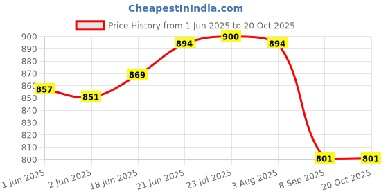 flipkart.com lubaba Dial Indicator Gauge 0-10mm/0.01mm High Accuracy Measurement Instrument Tool Dial Indicator lubaba Price History Graph from 1 Jun 2025 to 20 Oct 2025