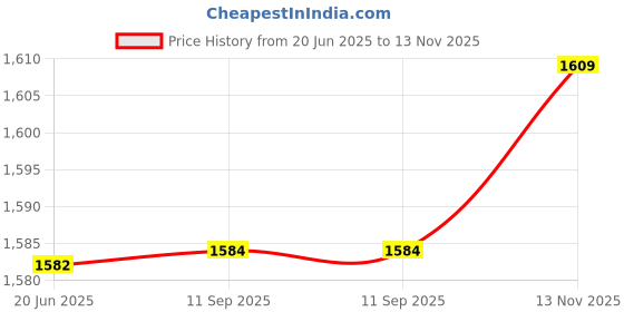 flipkart.com azlaan Dial Indicator Gauge 0-25mm/0.01mm High Accuracy Measurement Instrument Tools Dial Indicator azlaan Price History Graph from 20 Jun 2025 to 13 Nov 2025