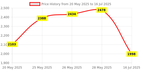 flipkart.com balrama Dial Test Indicator (DTI) Gauge Flexible Magnetic Base Stand for Dial Indicator Height Gauge balrama Price History Graph from 20 May 2025 to 16 Jul 2025