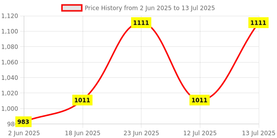 flipkart.com azlaan Dial Test Indicator Holder Bar Gauge 9mm X9mm 101.6mm & Clamp Indicator Bracket Height Gauge azlaan Price History Graph from 2 Jun 2025 to 13 Jul 2025