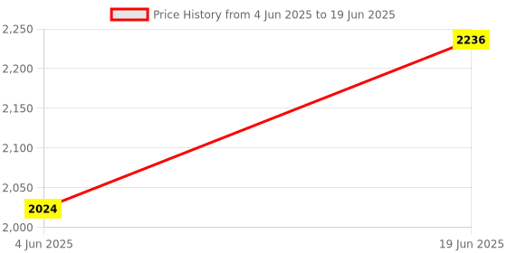 flipkart.com mass pro Dial Test Indicator Precision Metric With Dovetail Rail Mount 0-40-0 0.01mm Test Indicator mass pro Price History Graph from 4 Jun 2025 to 19 Jun 2025