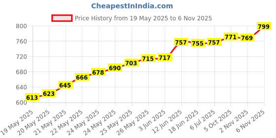flipkart.com balrama Dial Thickness Gauge Jewelry Leather Metal Paper Film Thickness Meter Tester Micrometer Screw Gauge balrama Price History Graph from 19 May 2025 to 2 Nov 2025