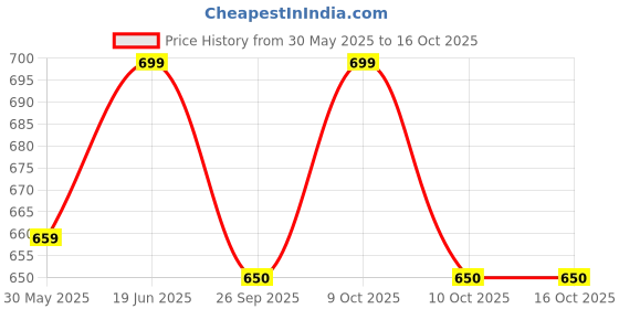 flipkart.com starvokes Dial Thickness Gauge Micrometer Scale Meter Ruler Micrometer Micrometer Screw Gauge starvokes Price History Graph from 30 May 2025 to 15 Oct 2025