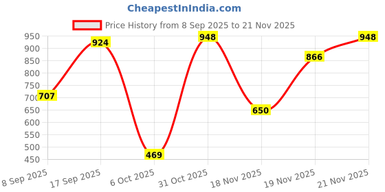 flipkart.com dring Dialogue Baazi dring Price History Graph from 8 Sep 2025 to 21 Nov 2025