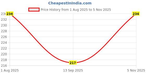 flipkart.com dialust Bathroom Storage Shelf Wall Hanging Rack Soap Shampoo Holder Storage Organizer Iron Wall Shelf dialust Price History Graph from 1 Aug 2025 to 5 Nov 2025