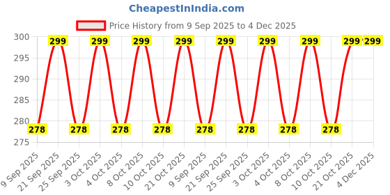 flipkart.com dialust Egg holder Egg Holder dialust Price History Graph from 9 Sep 2025 to 4 Dec 2025