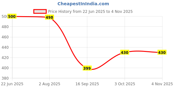 flipkart.com houf Dialux Red High Polishing Rouge Bar used on Gold, Silver & Brass for High Mirror Finish Polishing for Jewellery Making & Repair, Watchmaking, Hobby Crafts DIY Glass Polisher houf Price History Graph from 22 Jun 2025 to 4 Nov 2025