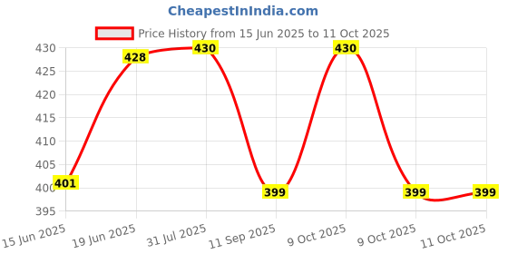 flipkart.com elk power Diameter 36 cm Basketball Ring With Net Ball Size - 6 Basketball Ring elk power Price History Graph from 15 Jun 2025 to 11 Oct 2025