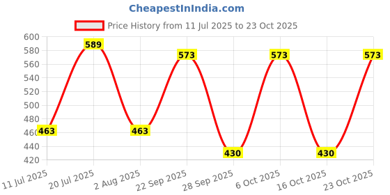 flipkart.com hasanco Diameter 36 cm Basketball Ring With Net Ball Size - 6 Basketball Ring hasanco Price History Graph from 11 Jul 2025 to 23 Oct 2025