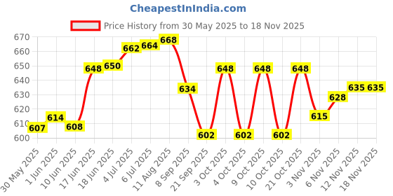 flipkart.com raisco Diameter 46 cm Basketball Ring With Net Ball Size - 7 Basketball Ring raisco Price History Graph from 30 May 2025 to 17 Nov 2025
