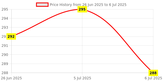 flipkart.com erhindia Diameter Concave and Convex Mirror for Science Activity erhindia Price History Graph from 26 Jun 2025 to 6 Jul 2025