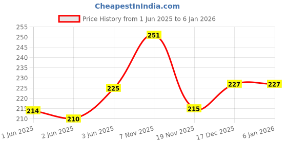 flipkart.com diamodis fashion All Age Combo 2 Lunch Bags Tiffin Bags Branded Premium Quality 07 School Office Waterproof Lunch Bag diamodis fashion Price History Graph from 1 Jun 2025 to 3 Jan 2026