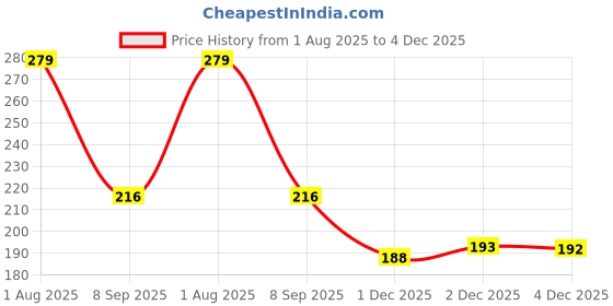 flipkart.com diamodis fashion All Age Combo 2 Lunch Bags Tiffin Bags Branded Premium Quality 07 School Office Waterproof Lunch Bag diamodis fashion Price History Graph from 1 Aug 2025 to 4 Dec 2025