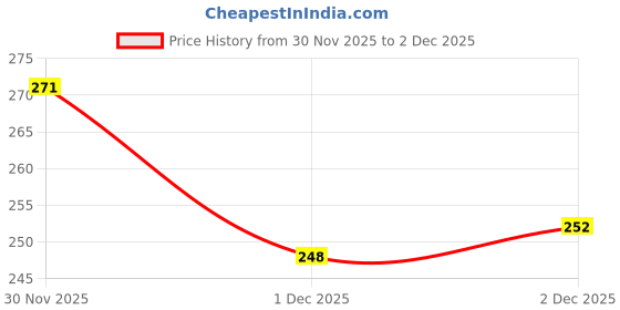 flipkart.com diamodis fashion New Trendy All Age Combo Hiquality lunch bag, tiffin Medium sizeuse upto 3 boxes Waterproof Lunch Bag diamodis fashion Price History Graph from 30 Nov 2025 to 2 Dec 2025